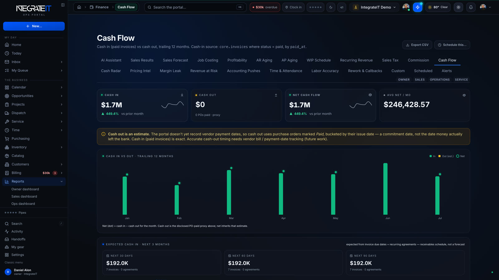 Cash flow report with monthly cash-in chart